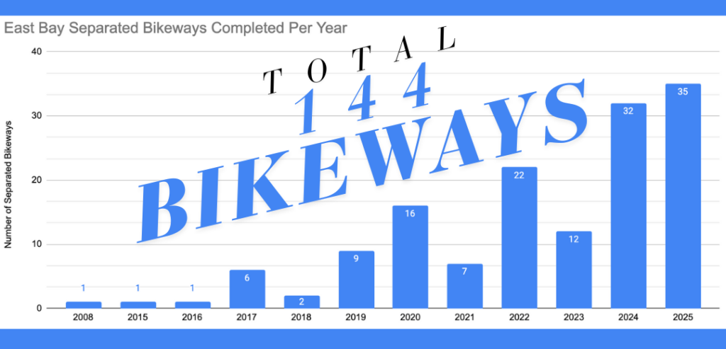 bar graph of East Bay separated bikeways per year increasing from 1 in 2008 up to 35 in 2025 - text "total 144 bikeways"