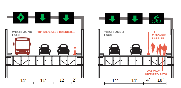 A two-panel diagram illustrating the use of a movable barrier on a bridge. The left panel shows three westbound lanes with a bus and two cars, and an 18-inch movable barrier separating traffic from the edge. The right panel shows two westbound lanes with cars and a wider two-way bike/ped path, also separated by an 18-inch movable barrier.